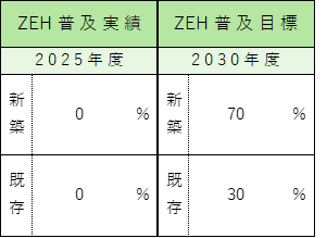 ZEH実績表